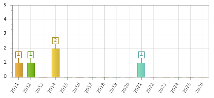 The chart showing 2011 series, 2012 series, 2013 series, 2014 series, 2015 series, 2016 series, 2017 series, 2018 series, 2019 series, 2020 series, 2021 series, 2022 series, 2023 series, 2024 series, 2025 series, 2026 series.