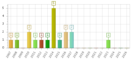 The chart showing 2007 series, 2008 series, 2009 series, 2010 series, 2011 series, 2012 series, 2013 series, 2014 series, 2015 series, 2016 series, 2017 series, 2018 series, 2019 series, 2020 series, 2021 series, 2022 series, 2023 series, 2024 series, 2025 series, 2026 series.