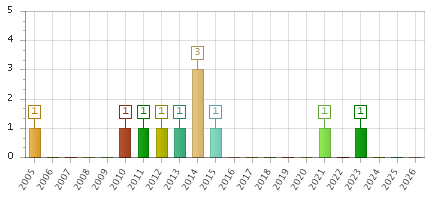 The chart showing 2005 series, 2006 series, 2007 series, 2008 series, 2009 series, 2010 series, 2011 series, 2012 series, 2013 series, 2014 series, 2015 series, 2016 series, 2017 series, 2018 series, 2019 series, 2020 series, 2021 series, 2022 series, 2023 series, 2024 series, 2025 series, 2026 series.