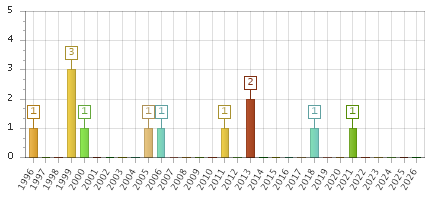 The chart showing 1996 series, 1997 series, 1998 series, 1999 series, 2000 series, 2001 series, 2002 series, 2003 series, 2004 series, 2005 series, 2006 series, 2007 series, 2008 series, 2009 series, 2010 series, 2011 series, 2012 series, 2013 series, 2014 series, 2015 series, 2016 series, 2017 series, 2018 series, 2019 series, 2020 series, 2021 series, 2022 series, 2023 series, 2024 series, 2025 series, 2026 series.