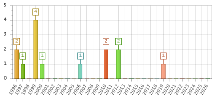 The chart showing 1996 series, 1997 series, 1998 series, 1999 series, 2000 series, 2001 series, 2002 series, 2003 series, 2004 series, 2005 series, 2006 series, 2007 series, 2008 series, 2009 series, 2010 series, 2011 series, 2012 series, 2013 series, 2014 series, 2015 series, 2016 series, 2017 series, 2018 series, 2019 series, 2020 series, 2021 series, 2022 series, 2023 series, 2024 series, 2025 series, 2026 series.