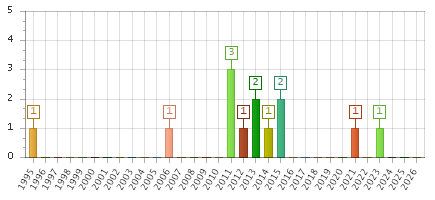 The chart showing 1995 series, 1996 series, 1997 series, 1998 series, 1999 series, 2000 series, 2001 series, 2002 series, 2003 series, 2004 series, 2005 series, 2006 series, 2007 series, 2008 series, 2009 series, 2010 series, 2011 series, 2012 series, 2013 series, 2014 series, 2015 series, 2016 series, 2017 series, 2018 series, 2019 series, 2020 series, 2021 series, 2022 series, 2023 series, 2024 series, 2025 series, 2026 series.