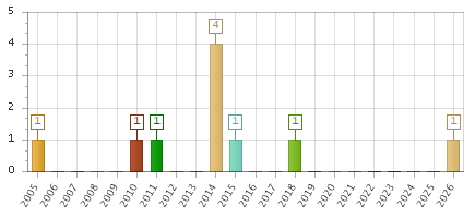 The chart showing 2005 series, 2006 series, 2007 series, 2008 series, 2009 series, 2010 series, 2011 series, 2012 series, 2013 series, 2014 series, 2015 series, 2016 series, 2017 series, 2018 series, 2019 series, 2020 series, 2021 series, 2022 series, 2023 series, 2024 series, 2025 series, 2026 series.