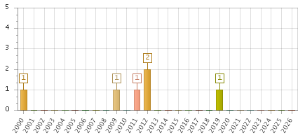 The chart showing 2000 series, 2001 series, 2002 series, 2003 series, 2004 series, 2005 series, 2006 series, 2007 series, 2008 series, 2009 series, 2010 series, 2011 series, 2012 series, 2013 series, 2014 series, 2015 series, 2016 series, 2017 series, 2018 series, 2019 series, 2020 series, 2021 series, 2022 series, 2023 series, 2024 series, 2025 series, 2026 series.
