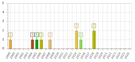 The chart showing 1999 series, 2000 series, 2001 series, 2002 series, 2003 series, 2004 series, 2005 series, 2006 series, 2007 series, 2008 series, 2009 series, 2010 series, 2011 series, 2012 series, 2013 series, 2014 series, 2015 series, 2016 series, 2017 series, 2018 series, 2019 series, 2020 series, 2021 series, 2022 series, 2023 series, 2024 series, 2025 series, 2026 series.
