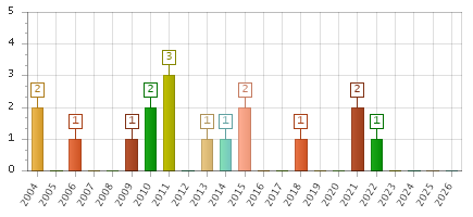 The chart showing 2004 series, 2005 series, 2006 series, 2007 series, 2008 series, 2009 series, 2010 series, 2011 series, 2012 series, 2013 series, 2014 series, 2015 series, 2016 series, 2017 series, 2018 series, 2019 series, 2020 series, 2021 series, 2022 series, 2023 series, 2024 series, 2025 series, 2026 series.
