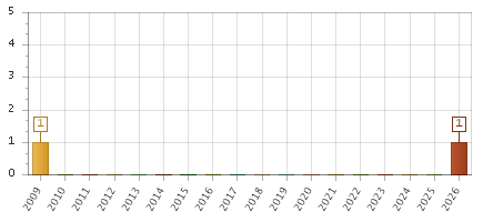 The chart showing 2009 series, 2010 series, 2011 series, 2012 series, 2013 series, 2014 series, 2015 series, 2016 series, 2017 series, 2018 series, 2019 series, 2020 series, 2021 series, 2022 series, 2023 series, 2024 series, 2025 series, 2026 series.