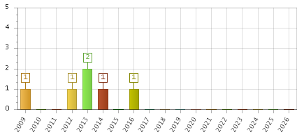 The chart showing 2009 series, 2010 series, 2011 series, 2012 series, 2013 series, 2014 series, 2015 series, 2016 series, 2017 series, 2018 series, 2019 series, 2020 series, 2021 series, 2022 series, 2023 series, 2024 series, 2025 series, 2026 series.