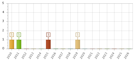 The chart showing 2010 series, 2011 series, 2012 series, 2013 series, 2014 series, 2015 series, 2016 series, 2017 series, 2018 series, 2019 series, 2020 series, 2021 series, 2022 series, 2023 series, 2024 series, 2025 series, 2026 series.