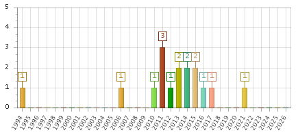 The chart showing 1994 series, 1995 series, 1996 series, 1997 series, 1998 series, 1999 series, 2000 series, 2001 series, 2002 series, 2003 series, 2004 series, 2005 series, 2006 series, 2007 series, 2008 series, 2009 series, 2010 series, 2011 series, 2012 series, 2013 series, 2014 series, 2015 series, 2016 series, 2017 series, 2018 series, 2019 series, 2020 series, 2021 series, 2022 series, 2023 series, 2024 series, 2025 series, 2026 series.