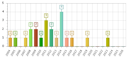 The chart showing 2004 series, 2005 series, 2006 series, 2007 series, 2008 series, 2009 series, 2010 series, 2011 series, 2012 series, 2013 series, 2014 series, 2015 series, 2016 series, 2017 series, 2018 series, 2019 series, 2020 series, 2021 series, 2022 series, 2023 series, 2024 series, 2025 series, 2026 series.