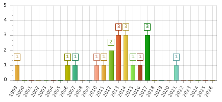 The chart showing 1999 series, 2000 series, 2001 series, 2002 series, 2003 series, 2004 series, 2005 series, 2006 series, 2007 series, 2008 series, 2009 series, 2010 series, 2011 series, 2012 series, 2013 series, 2014 series, 2015 series, 2016 series, 2017 series, 2018 series, 2019 series, 2020 series, 2021 series, 2022 series, 2023 series, 2024 series, 2025 series, 2026 series.