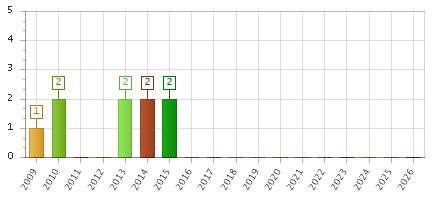 The chart showing 2009 series, 2010 series, 2011 series, 2012 series, 2013 series, 2014 series, 2015 series, 2016 series, 2017 series, 2018 series, 2019 series, 2020 series, 2021 series, 2022 series, 2023 series, 2024 series, 2025 series, 2026 series.