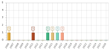 The chart showing 2006 series, 2007 series, 2008 series, 2009 series, 2010 series, 2011 series, 2012 series, 2013 series, 2014 series, 2015 series, 2016 series, 2017 series, 2018 series, 2019 series, 2020 series, 2021 series, 2022 series, 2023 series, 2024 series, 2025 series, 2026 series.