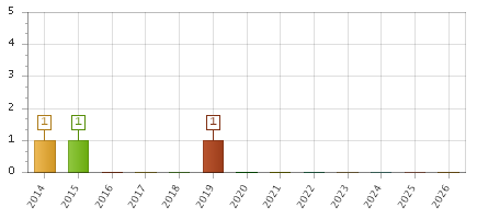 The chart showing 2014 series, 2015 series, 2016 series, 2017 series, 2018 series, 2019 series, 2020 series, 2021 series, 2022 series, 2023 series, 2024 series, 2025 series, 2026 series.