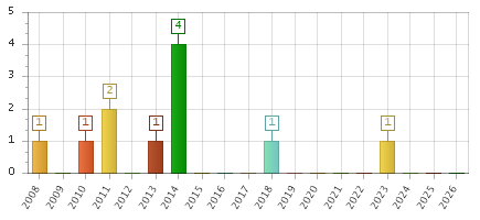 The chart showing 2008 series, 2009 series, 2010 series, 2011 series, 2012 series, 2013 series, 2014 series, 2015 series, 2016 series, 2017 series, 2018 series, 2019 series, 2020 series, 2021 series, 2022 series, 2023 series, 2024 series, 2025 series, 2026 series.