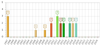 The chart showing 1997 series, 1998 series, 1999 series, 2000 series, 2001 series, 2002 series, 2003 series, 2004 series, 2005 series, 2006 series, 2007 series, 2008 series, 2009 series, 2010 series, 2011 series, 2012 series, 2013 series, 2014 series, 2015 series, 2016 series, 2017 series, 2018 series, 2019 series, 2020 series, 2021 series, 2022 series, 2023 series, 2024 series, 2025 series, 2026 series.