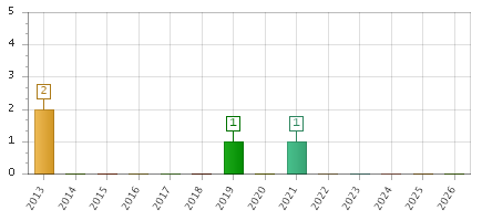 The chart showing 2013 series, 2014 series, 2015 series, 2016 series, 2017 series, 2018 series, 2019 series, 2020 series, 2021 series, 2022 series, 2023 series, 2024 series, 2025 series, 2026 series.
