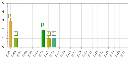 The chart showing 2005 series, 2006 series, 2007 series, 2008 series, 2009 series, 2010 series, 2011 series, 2012 series, 2013 series, 2014 series, 2015 series, 2016 series, 2017 series, 2018 series, 2019 series, 2020 series, 2021 series, 2022 series, 2023 series, 2024 series, 2025 series, 2026 series.