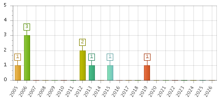 The chart showing 2005 series, 2006 series, 2007 series, 2008 series, 2009 series, 2010 series, 2011 series, 2012 series, 2013 series, 2014 series, 2015 series, 2016 series, 2017 series, 2018 series, 2019 series, 2020 series, 2021 series, 2022 series, 2023 series, 2024 series, 2025 series, 2026 series.