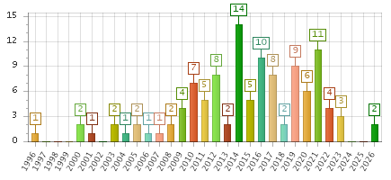 The chart showing 1996 series, 1997 series, 1998 series, 1999 series, 2000 series, 2001 series, 2002 series, 2003 series, 2004 series, 2005 series, 2006 series, 2007 series, 2008 series, 2009 series, 2010 series, 2011 series, 2012 series, 2013 series, 2014 series, 2015 series, 2016 series, 2017 series, 2018 series, 2019 series, 2020 series, 2021 series, 2022 series, 2023 series, 2024 series, 2025 series, 2026 series.