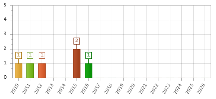 The chart showing 2010 series, 2011 series, 2012 series, 2013 series, 2014 series, 2015 series, 2016 series, 2017 series, 2018 series, 2019 series, 2020 series, 2021 series, 2022 series, 2023 series, 2024 series, 2025 series, 2026 series.