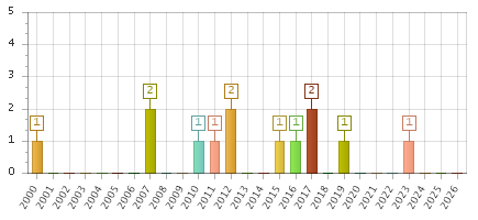 The chart showing 2000 series, 2001 series, 2002 series, 2003 series, 2004 series, 2005 series, 2006 series, 2007 series, 2008 series, 2009 series, 2010 series, 2011 series, 2012 series, 2013 series, 2014 series, 2015 series, 2016 series, 2017 series, 2018 series, 2019 series, 2020 series, 2021 series, 2022 series, 2023 series, 2024 series, 2025 series, 2026 series.