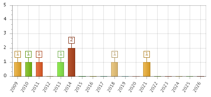 The chart showing 2009 series, 2010 series, 2011 series, 2012 series, 2013 series, 2014 series, 2015 series, 2016 series, 2017 series, 2018 series, 2019 series, 2020 series, 2021 series, 2022 series, 2023 series, 2024 series, 2025 series, 2026 series.