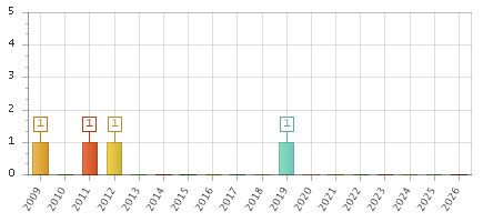 The chart showing 2009 series, 2010 series, 2011 series, 2012 series, 2013 series, 2014 series, 2015 series, 2016 series, 2017 series, 2018 series, 2019 series, 2020 series, 2021 series, 2022 series, 2023 series, 2024 series, 2025 series, 2026 series.