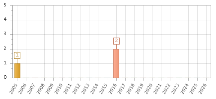 The chart showing 2005 series, 2006 series, 2007 series, 2008 series, 2009 series, 2010 series, 2011 series, 2012 series, 2013 series, 2014 series, 2015 series, 2016 series, 2017 series, 2018 series, 2019 series, 2020 series, 2021 series, 2022 series, 2023 series, 2024 series, 2025 series, 2026 series.