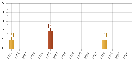 The chart showing 2011 series, 2012 series, 2013 series, 2014 series, 2015 series, 2016 series, 2017 series, 2018 series, 2019 series, 2020 series, 2021 series, 2022 series, 2023 series, 2024 series, 2025 series, 2026 series.