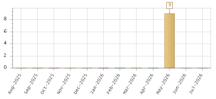 The chart showing Aug-2025 series, Sep-2025 series, Oct-2025 series, Nov-2025 series, Dec-2025 series, Jan-2026 series, Feb-2026 series, Mar-2026 series, Apr-2026 series, May-2026 series, Jun-2026 series, Jul-2026 series.