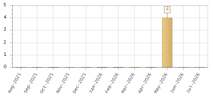 The chart showing Aug-2025 series, Sep-2025 series, Oct-2025 series, Nov-2025 series, Dec-2025 series, Jan-2026 series, Feb-2026 series, Mar-2026 series, Apr-2026 series, May-2026 series, Jun-2026 series, Jul-2026 series.