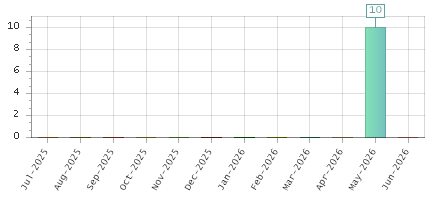 The chart showing Jul-2025 series, Aug-2025 series, Sep-2025 series, Oct-2025 series, Nov-2025 series, Dec-2025 series, Jan-2026 series, Feb-2026 series, Mar-2026 series, Apr-2026 series, May-2026 series, Jun-2026 series.