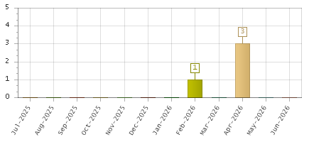 The chart showing Jul-2025 series, Aug-2025 series, Sep-2025 series, Oct-2025 series, Nov-2025 series, Dec-2025 series, Jan-2026 series, Feb-2026 series, Mar-2026 series, Apr-2026 series, May-2026 series, Jun-2026 series.