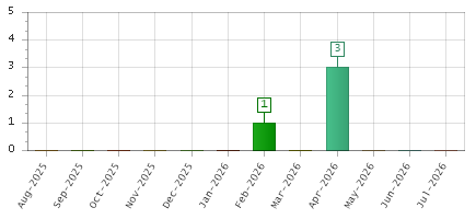 The chart showing Aug-2025 series, Sep-2025 series, Oct-2025 series, Nov-2025 series, Dec-2025 series, Jan-2026 series, Feb-2026 series, Mar-2026 series, Apr-2026 series, May-2026 series, Jun-2026 series, Jul-2026 series.