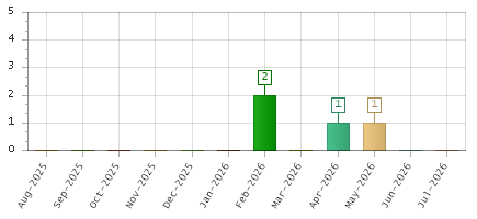 The chart showing Aug-2025 series, Sep-2025 series, Oct-2025 series, Nov-2025 series, Dec-2025 series, Jan-2026 series, Feb-2026 series, Mar-2026 series, Apr-2026 series, May-2026 series, Jun-2026 series, Jul-2026 series.