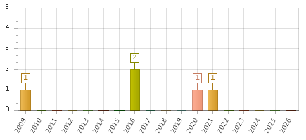 The chart showing 2009 series, 2010 series, 2011 series, 2012 series, 2013 series, 2014 series, 2015 series, 2016 series, 2017 series, 2018 series, 2019 series, 2020 series, 2021 series, 2022 series, 2023 series, 2024 series, 2025 series, 2026 series.