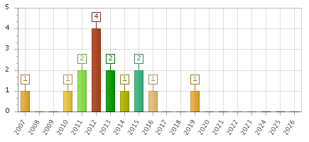 The chart showing 2007 series, 2008 series, 2009 series, 2010 series, 2011 series, 2012 series, 2013 series, 2014 series, 2015 series, 2016 series, 2017 series, 2018 series, 2019 series, 2020 series, 2021 series, 2022 series, 2023 series, 2024 series, 2025 series, 2026 series.