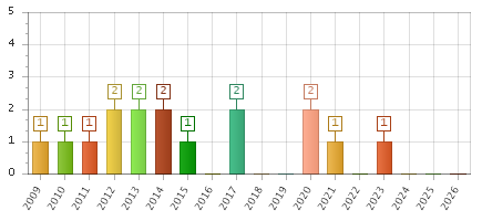 The chart showing 2009 series, 2010 series, 2011 series, 2012 series, 2013 series, 2014 series, 2015 series, 2016 series, 2017 series, 2018 series, 2019 series, 2020 series, 2021 series, 2022 series, 2023 series, 2024 series, 2025 series, 2026 series.