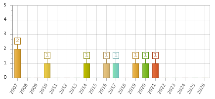 The chart showing 2007 series, 2008 series, 2009 series, 2010 series, 2011 series, 2012 series, 2013 series, 2014 series, 2015 series, 2016 series, 2017 series, 2018 series, 2019 series, 2020 series, 2021 series, 2022 series, 2023 series, 2024 series, 2025 series, 2026 series.