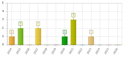 The chart showing 2014 series, 2015 series, 2016 series, 2017 series, 2018 series, 2019 series, 2020 series, 2021 series, 2022 series, 2023 series, 2024 series, 2025 series, 2026 series.