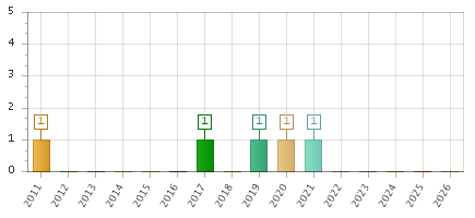 The chart showing 2011 series, 2012 series, 2013 series, 2014 series, 2015 series, 2016 series, 2017 series, 2018 series, 2019 series, 2020 series, 2021 series, 2022 series, 2023 series, 2024 series, 2025 series, 2026 series.