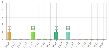 The chart showing 2010 series, 2011 series, 2012 series, 2013 series, 2014 series, 2015 series, 2016 series, 2017 series, 2018 series, 2019 series, 2020 series, 2021 series, 2022 series, 2023 series, 2024 series, 2025 series, 2026 series.