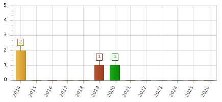The chart showing 2014 series, 2015 series, 2016 series, 2017 series, 2018 series, 2019 series, 2020 series, 2021 series, 2022 series, 2023 series, 2024 series, 2025 series, 2026 series.