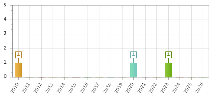 The chart showing 2010 series, 2011 series, 2012 series, 2013 series, 2014 series, 2015 series, 2016 series, 2017 series, 2018 series, 2019 series, 2020 series, 2021 series, 2022 series, 2023 series, 2024 series, 2025 series, 2026 series.