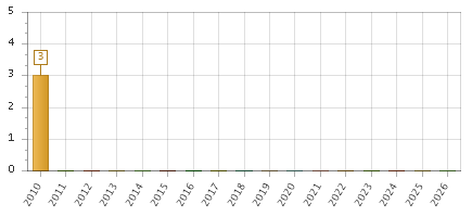 The chart showing 2010 series, 2011 series, 2012 series, 2013 series, 2014 series, 2015 series, 2016 series, 2017 series, 2018 series, 2019 series, 2020 series, 2021 series, 2022 series, 2023 series, 2024 series, 2025 series, 2026 series.