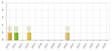 The chart showing 2011 series, 2012 series, 2013 series, 2014 series, 2015 series, 2016 series, 2017 series, 2018 series, 2019 series, 2020 series, 2021 series, 2022 series, 2023 series, 2024 series, 2025 series, 2026 series.