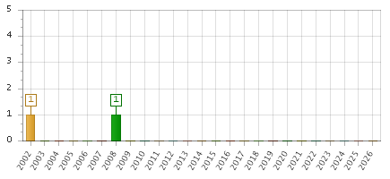 The chart showing 2002 series, 2003 series, 2004 series, 2005 series, 2006 series, 2007 series, 2008 series, 2009 series, 2010 series, 2011 series, 2012 series, 2013 series, 2014 series, 2015 series, 2016 series, 2017 series, 2018 series, 2019 series, 2020 series, 2021 series, 2022 series, 2023 series, 2024 series, 2025 series, 2026 series.