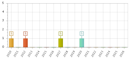 The chart showing 2010 series, 2011 series, 2012 series, 2013 series, 2014 series, 2015 series, 2016 series, 2017 series, 2018 series, 2019 series, 2020 series, 2021 series, 2022 series, 2023 series, 2024 series, 2025 series, 2026 series.